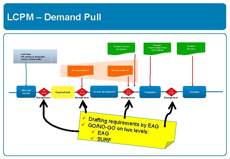 LCPM – Demand Pull Checklist Service Introduction Checklist Yearly Quality check and roadmap Checklist