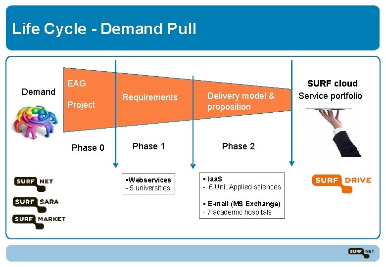 Life Cycle - Demand Pull Demand EAG Project Phase 0 Requirements Delivery model &