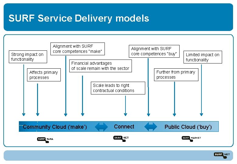 SURF Service Delivery models Strong impact on functionality Alignment with SURF core competences “make”