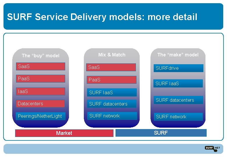 SURF Service Delivery models: more detail The “buy” model Mix & Match Saa. S