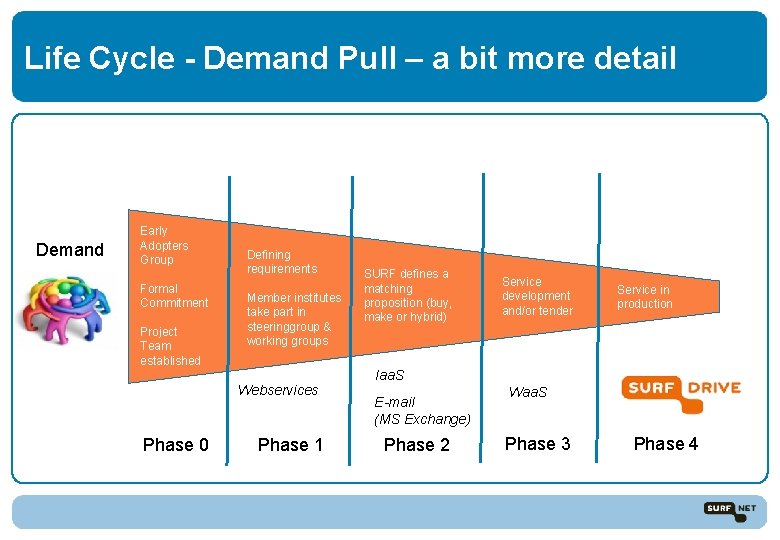 Life Cycle - Demand Pull – a bit more detail Demand Early Adopters Group