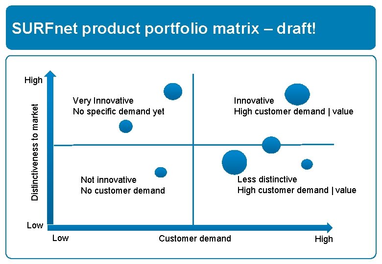SURFnet product portfolio matrix – draft! High Distinctiveness to market Very Innovative No specific