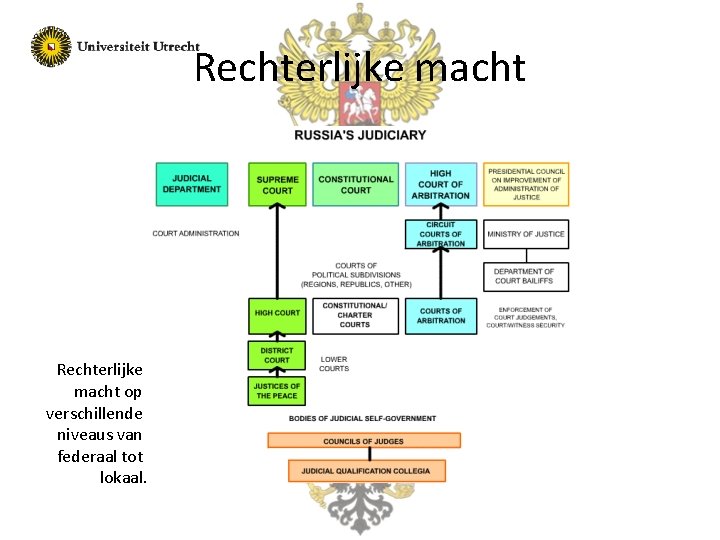 Rechterlijke macht op verschillende niveaus van federaal tot lokaal. 