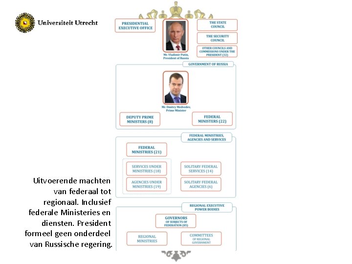  Uitvoerende machten van federaal tot regionaal. Inclusief federale Ministeries en diensten. President formeel