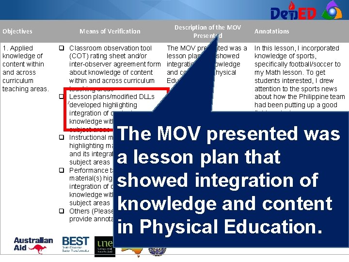 Objectives 1. Applied knowledge of content within and across curriculum teaching areas. Means of Objectives 1. Applied knowledge of content within and across curriculum teaching areas. Means of