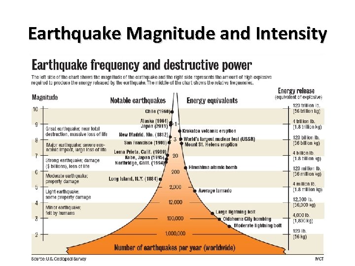 Earthquake Magnitude and Intensity 