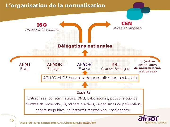 L’organisation de la normalisation CEN ISO Niveau Européen Niveau International Délégations nationales ABNT Brésil
