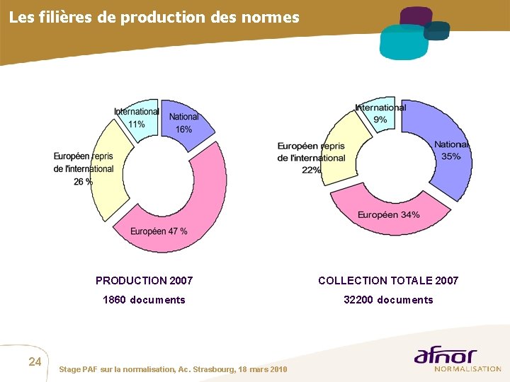 Les filières de production des normes 24 PRODUCTION 2007 COLLECTION TOTALE 2007 1860 documents