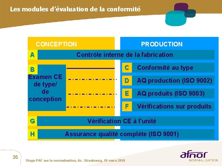 Les modules d’évaluation de la conformité CONCEPTION A B Examen CE de type/ de