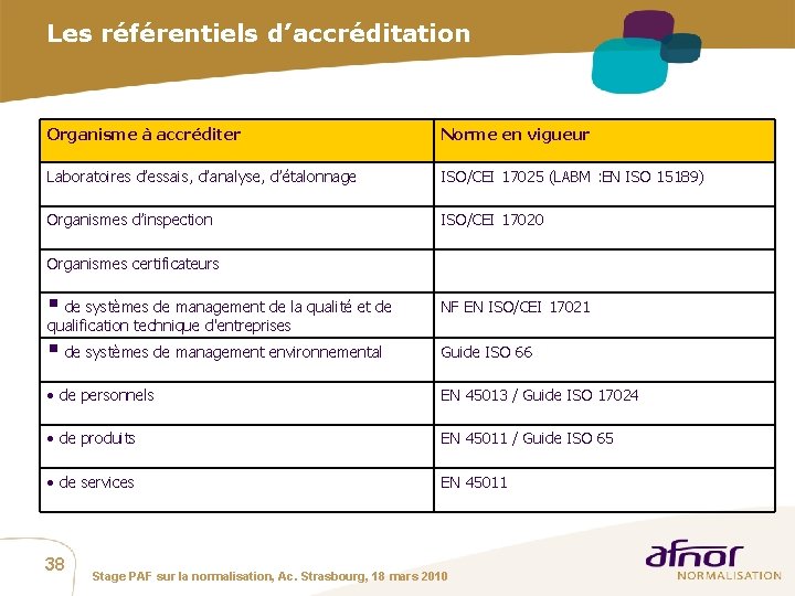 Les référentiels d’accréditation Organisme à accréditer Norme en vigueur Laboratoires d’essais, d’analyse, d’étalonnage ISO/CEI