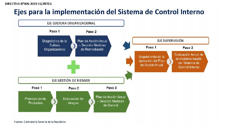DIRECTIVA N° 006 -2019 -CG/INTEG Ejes para la implementación del Sistema de Control Interno