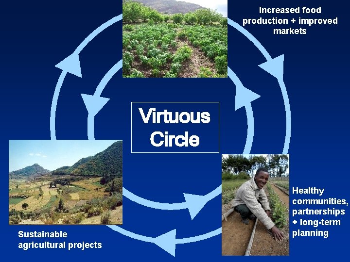 Increased food production + improved markets Virtuous Circle Sustainable agricultural projects Healthy communities, partnerships