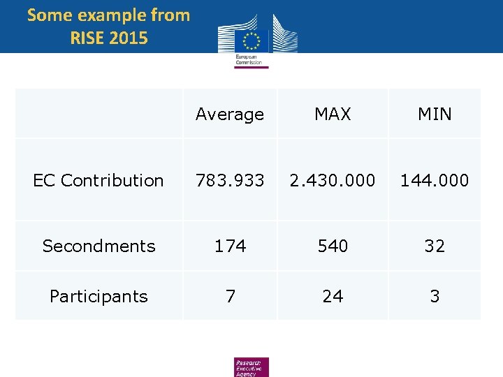 Some example from RISE 2015 Average MAX MIN EC Contribution 783. 933 2. 430.