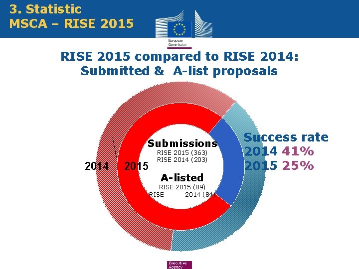 3. Statistic MSCA – RISE 2015 compared to RISE 2014: Submitted & A-list proposals