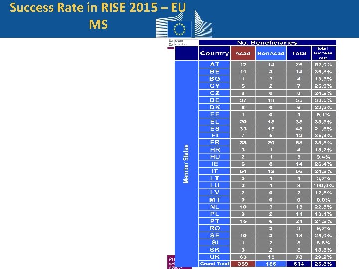 Success Rate in RISE 2015 – EU MS 