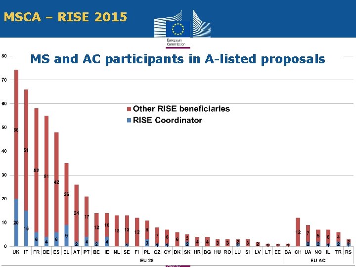 MSCA – RISE 2015 MS and AC participants in A-listed proposals 
