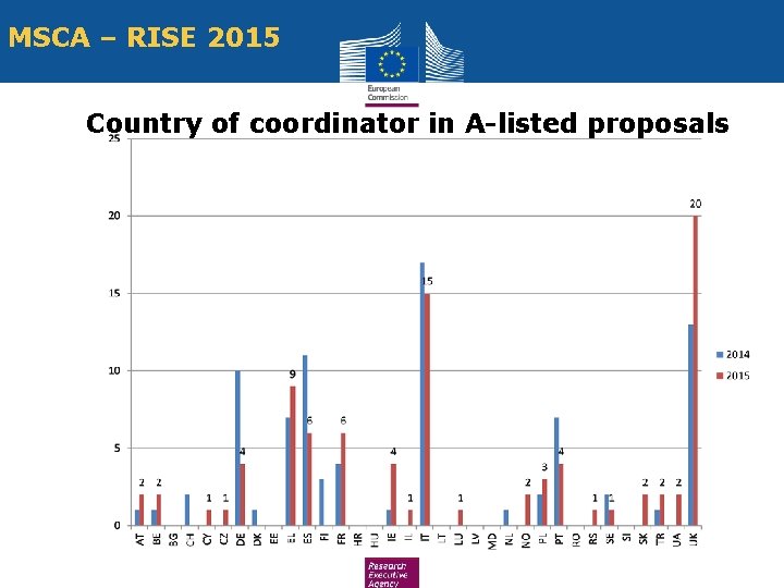 MSCA – RISE 2015 Country of coordinator in A-listed proposals RISE 2014 and 2015