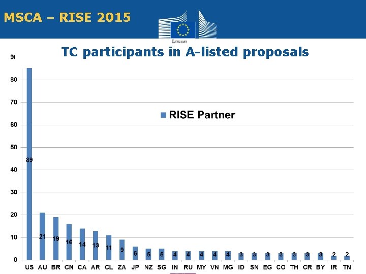 MSCA – RISE 2015 TC participants in A-listed proposals 