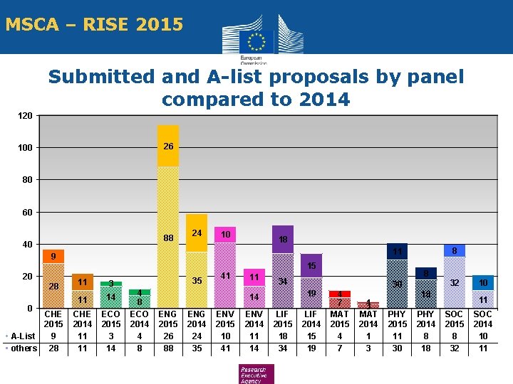 MSCA – RISE 2015 Submitted and A-list proposals by panel compared to 2014 120