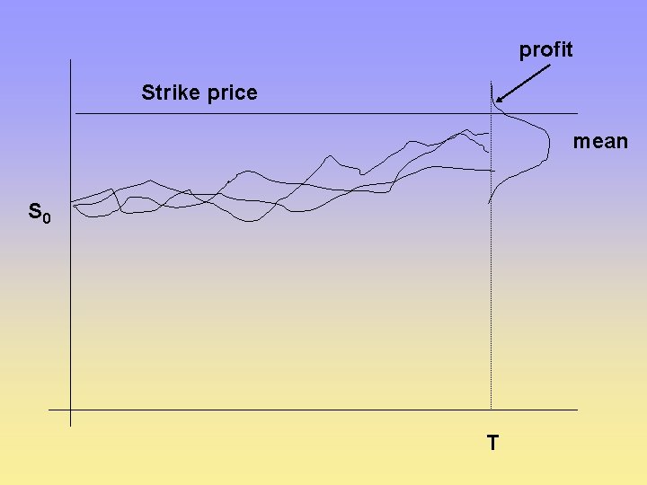  profit Strike price mean S 0 T 