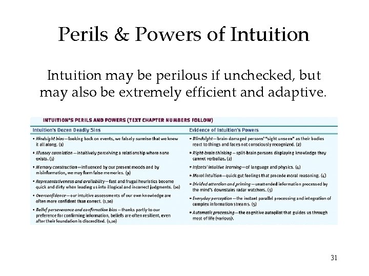 Perils & Powers of Intuition may be perilous if unchecked, but may also be