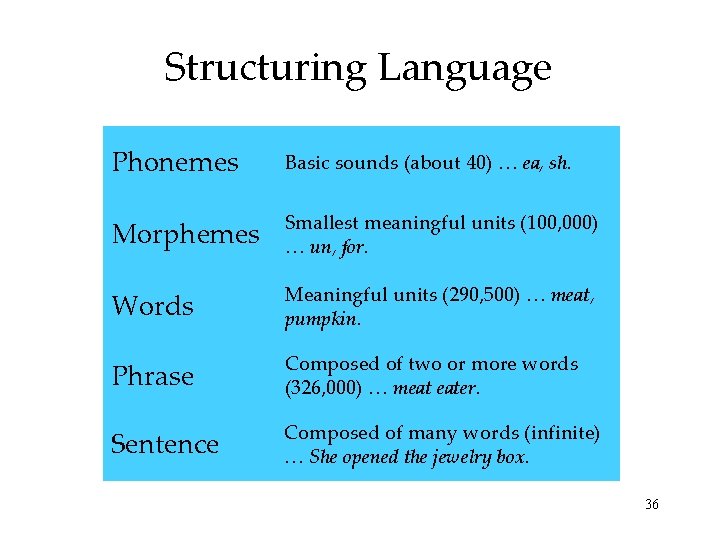 Structuring Language Phonemes Basic sounds (about 40) … ea, sh. Morphemes Smallest meaningful units