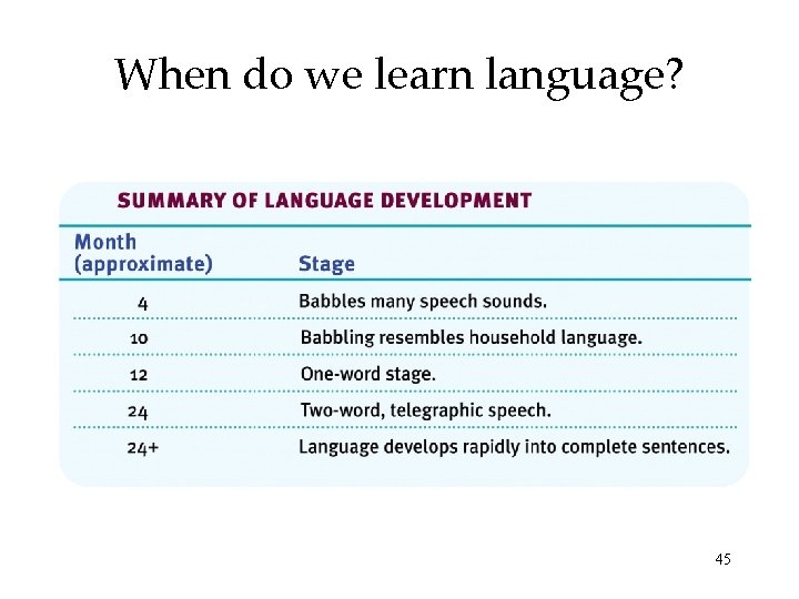 When do we learn language? 45 