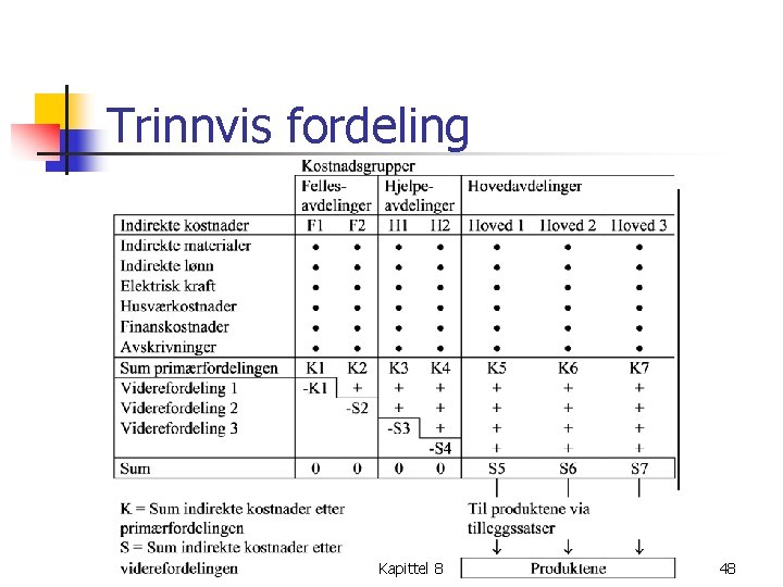 Trinnvis fordeling Kapittel 8 48 