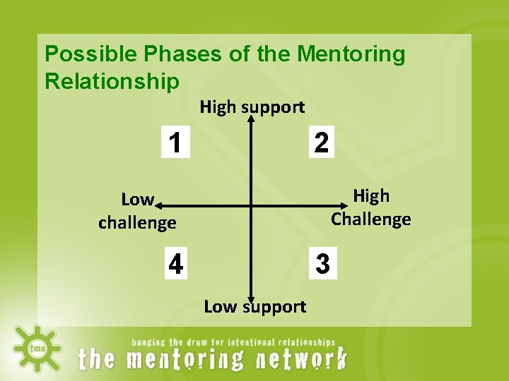 Possible Phases of the Mentoring Relationship High support 1 2 High Challenge Low challenge