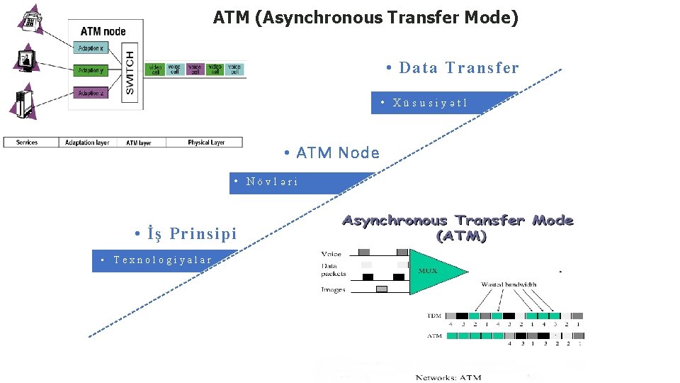 ATM (Asynchronous Transfer Mode) • Data Transfer • Xüsusiyәtl әti • ATM Node • ATM (Asynchronous Transfer Mode) • Data Transfer • Xüsusiyәtl әti • ATM Node •