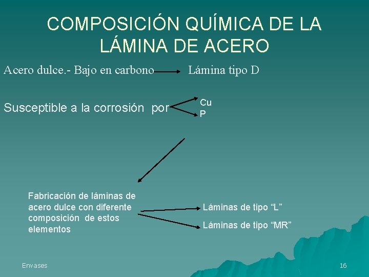 COMPOSICIÓN QUÍMICA DE LA LÁMINA DE ACERO Acero dulce. - Bajo en carbono Susceptible
