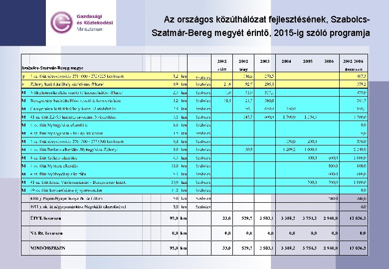 Az országos közúthálózat fejlesztésének, Szabolcs. Szatmár-Bereg megyét érintő, 2015 -ig szóló programja 