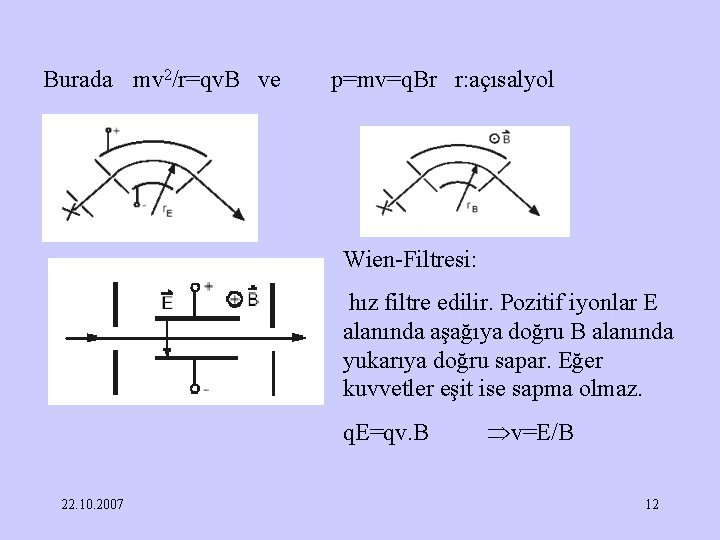 Burada mv 2/r=qv. B ve p=mv=q. Br r: açısalyol Wien-Filtresi: hız filtre edilir. Pozitif