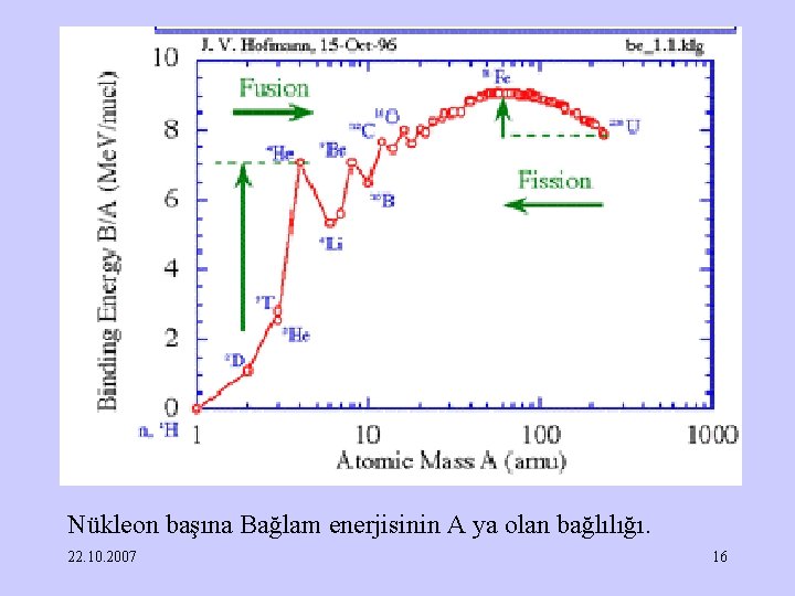 Nükleon başına Bağlam enerjisinin A ya olan bağlılığı. 22. 10. 2007 16 