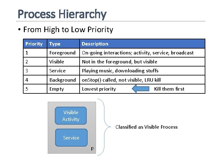 Process Hierarchy • From High to Low Priority Type Description 1 Foreground On-going interactions;
