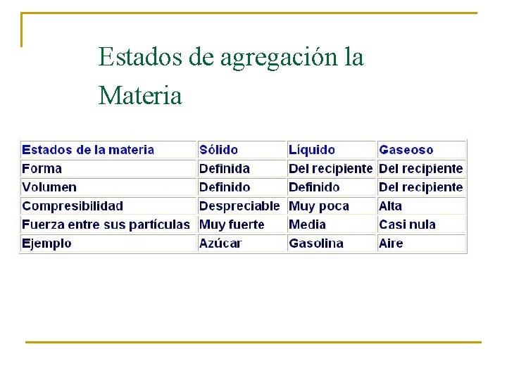 Estados de agregación la Materia 