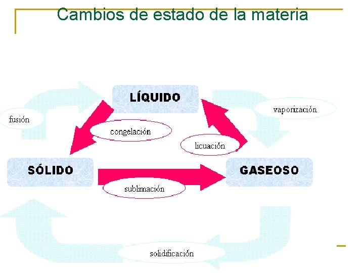 Cambios de estado de la materia 