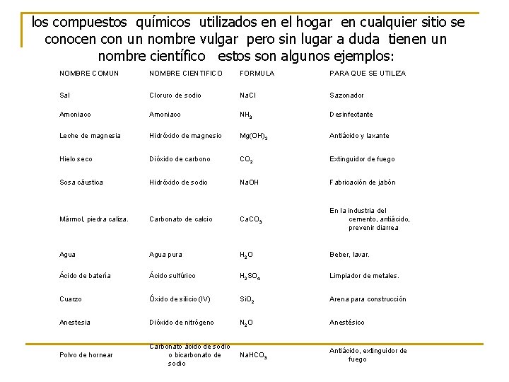 los compuestos químicos utilizados en el hogar en cualquier sitio se conocen con un