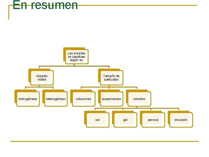 En resumen Las mezclas se clasifican según su: Aspecto visible homogéneas heterogéneas Tamaño de