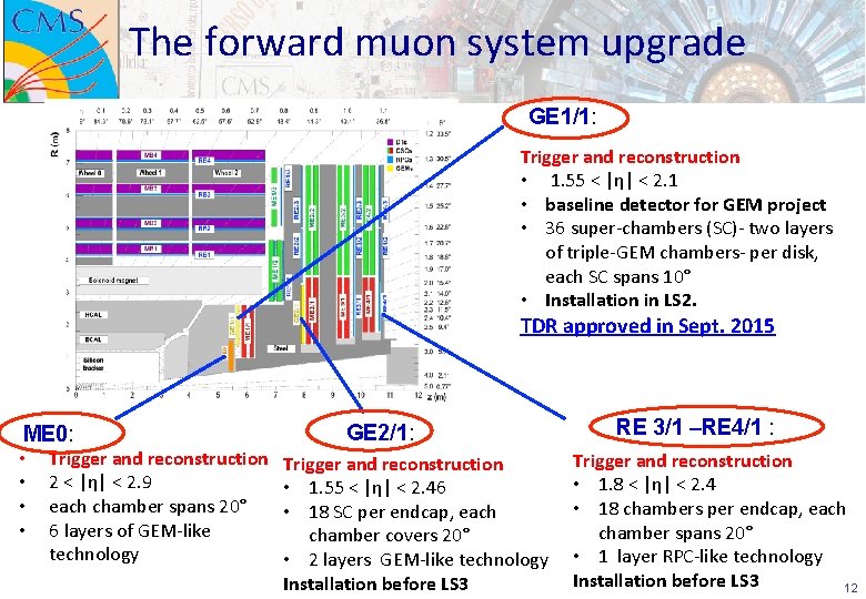 The forward muon system upgrade GE 1/1: Trigger and reconstruction • 1. 55 <