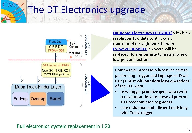 The DT Electronics upgrade On-Board-Electronics-DT (OBDT) with highresolution TDC data continuously transmitted through optical