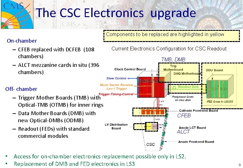 The CSC Electronics upgrade On-chamber – CFEB replaced with DCFEB (108 chambers) – ALCT