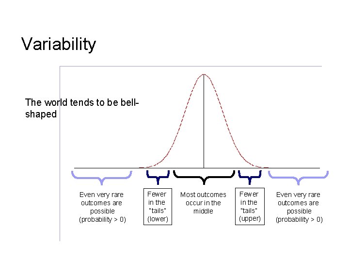 Variability The world tends to be bellshaped Even very rare outcomes are possible (probability