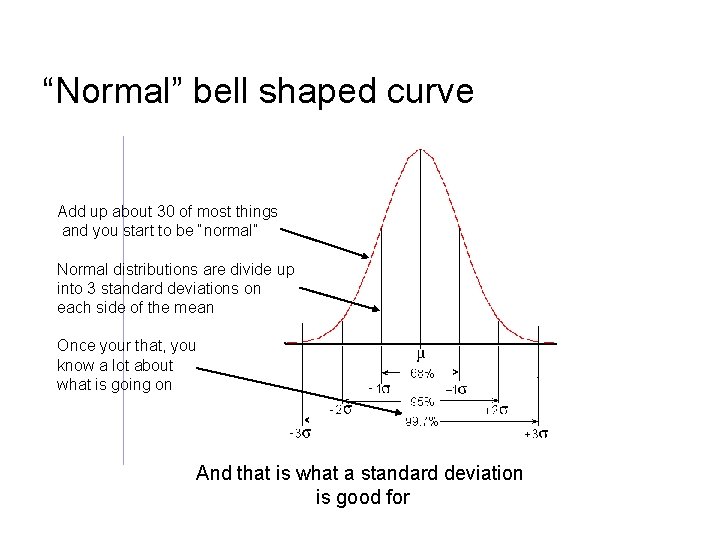 “Normal” bell shaped curve Add up about 30 of most things and you start