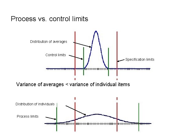 Process vs. control limits Distribution of averages Control limits Specification limits Variance of averages