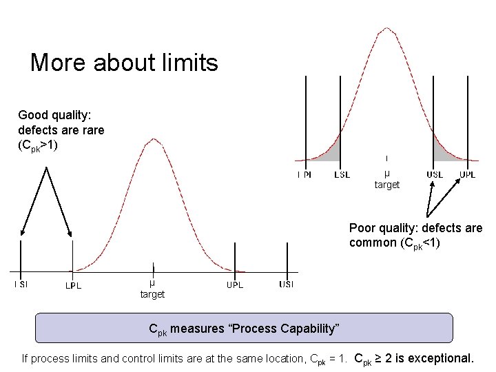 More about limits Good quality: defects are rare (Cpk>1) μ target Poor quality: defects