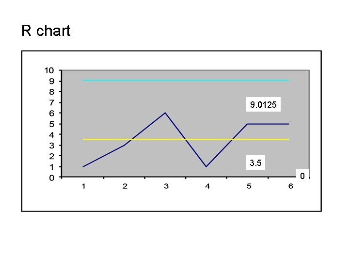 R chart 9. 0125 3. 5 0 