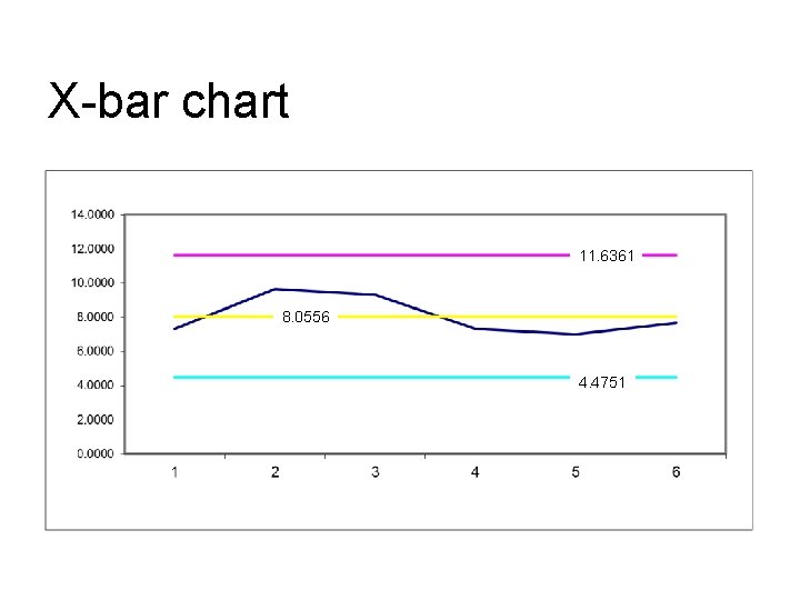 X-bar chart 11. 6361 8. 0556 4. 4751 