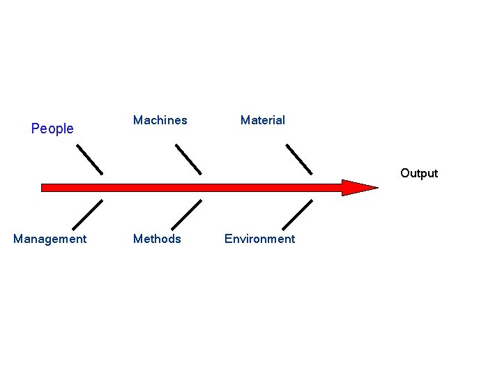People Machines Material Output Management Methods Environment 