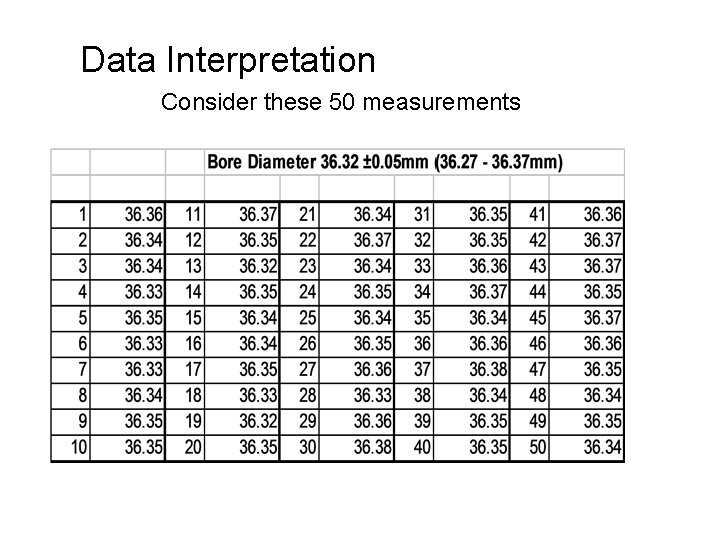 Data Interpretation Consider these 50 measurements 